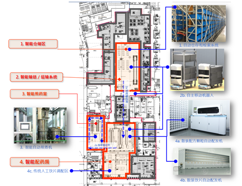 药房智能系统布局初步设计