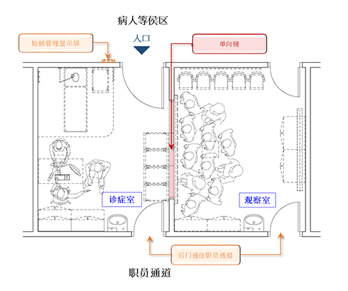 诊症室（带教）布局图（单向镜）