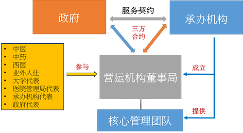 政府、承办机构和营运机构之间的合约关系