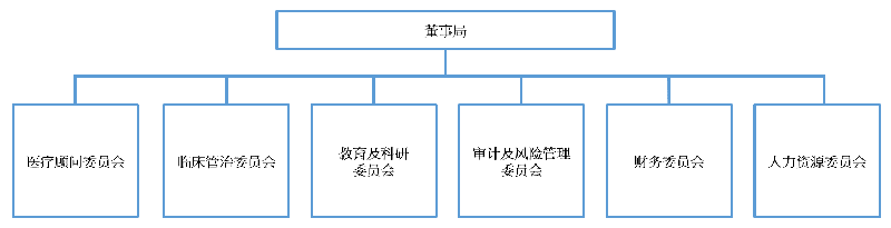 营运机构董事局辖下的委员会