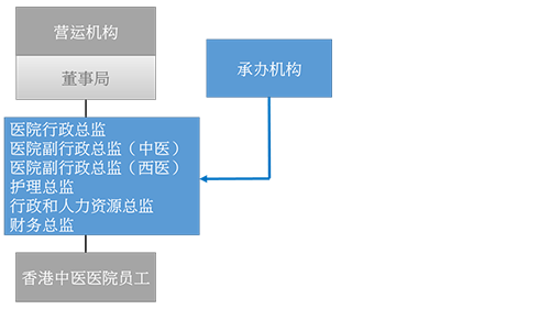 核心管理团队