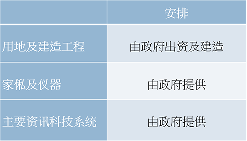 政府对成立中医医院的财务承担