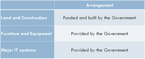 Government’s commitment for the set up and commissioning of the CMH