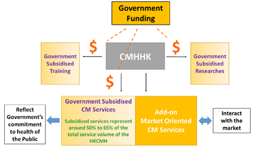 Government’s commitment for the subsidised CM services