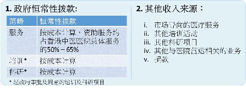 中医医院营运开支的资金来源