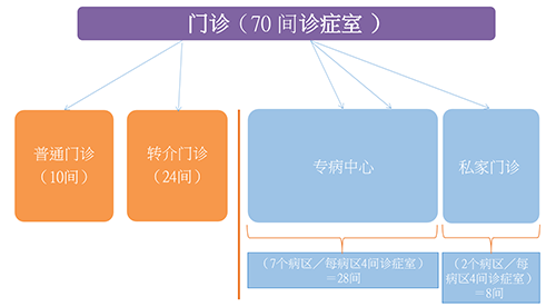 门诊部组织图