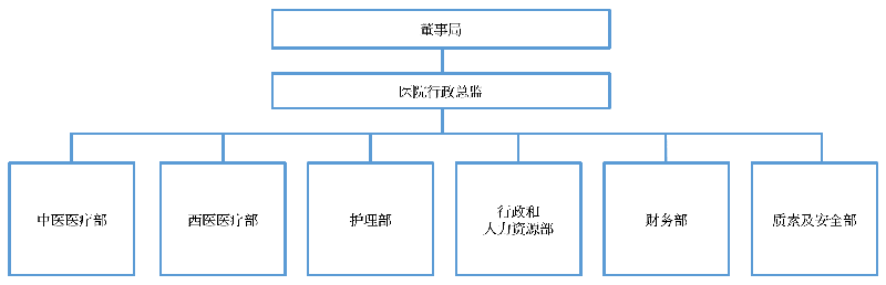 医院行政总监辖下的医院行政部门架构