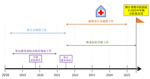 计划发展时间表