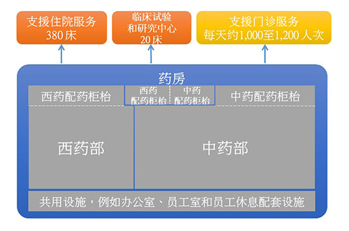 药房的规划