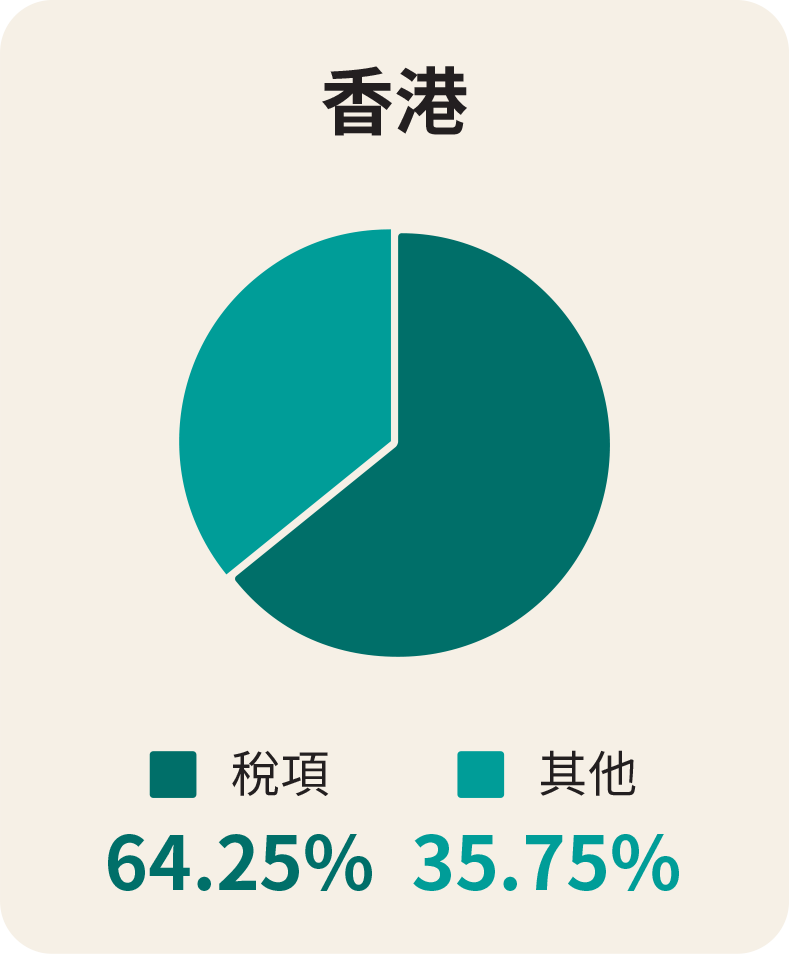 圖3.2：新西蘭、澳洲及香港煙草稅稅率比較