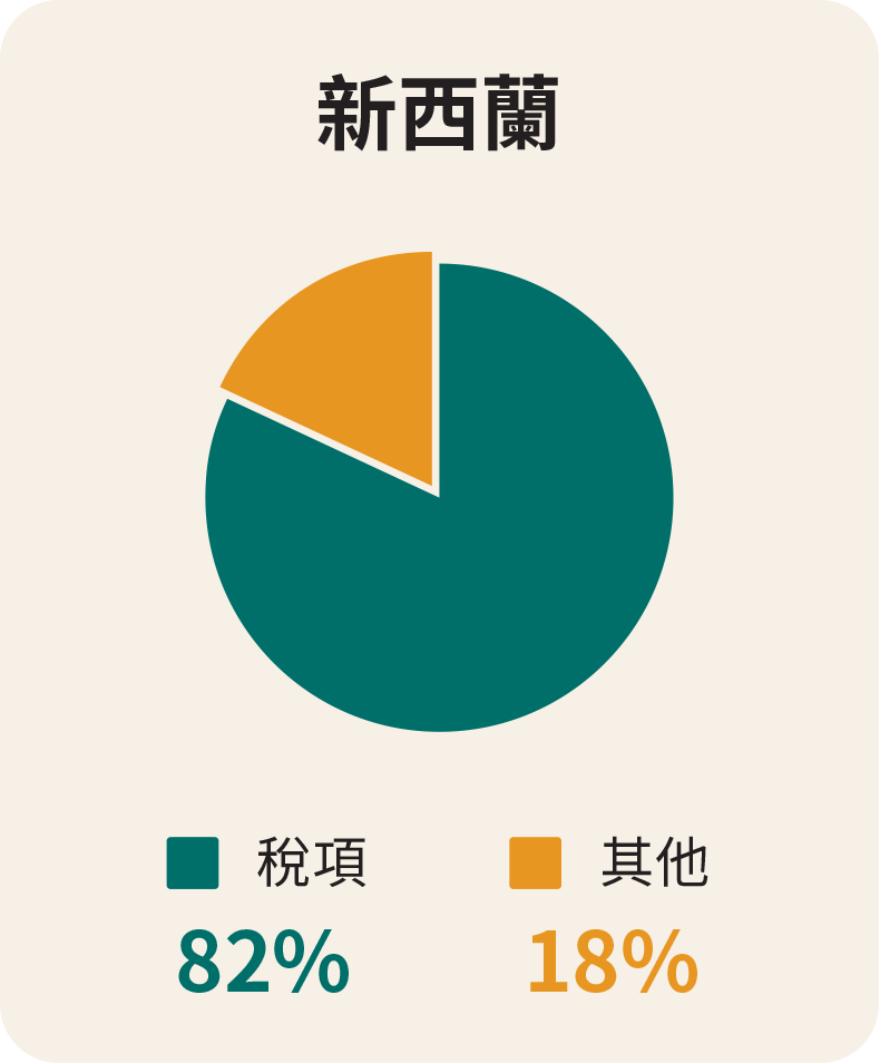 圖3.2：新西蘭、澳洲及香港煙草稅稅率比較