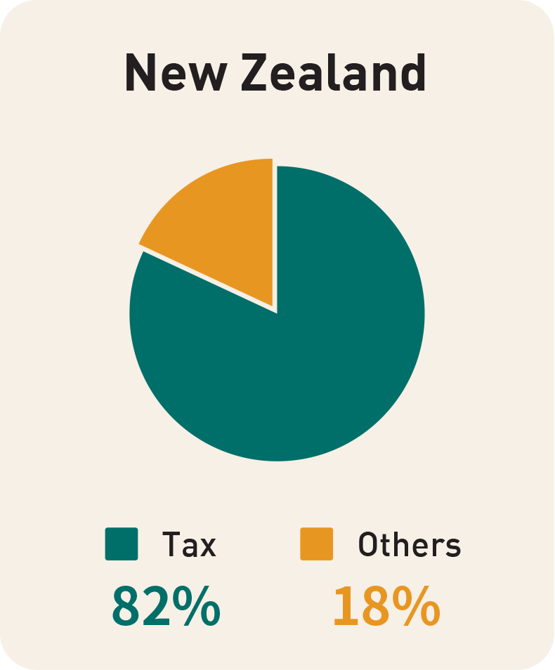 Chart 3.2: Comparison of tobacco duty between New Zealand, Australia and Hong Kong