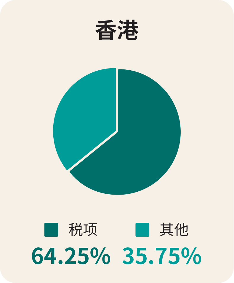 图3.2：新西兰、澳洲及香港烟草税税率比较