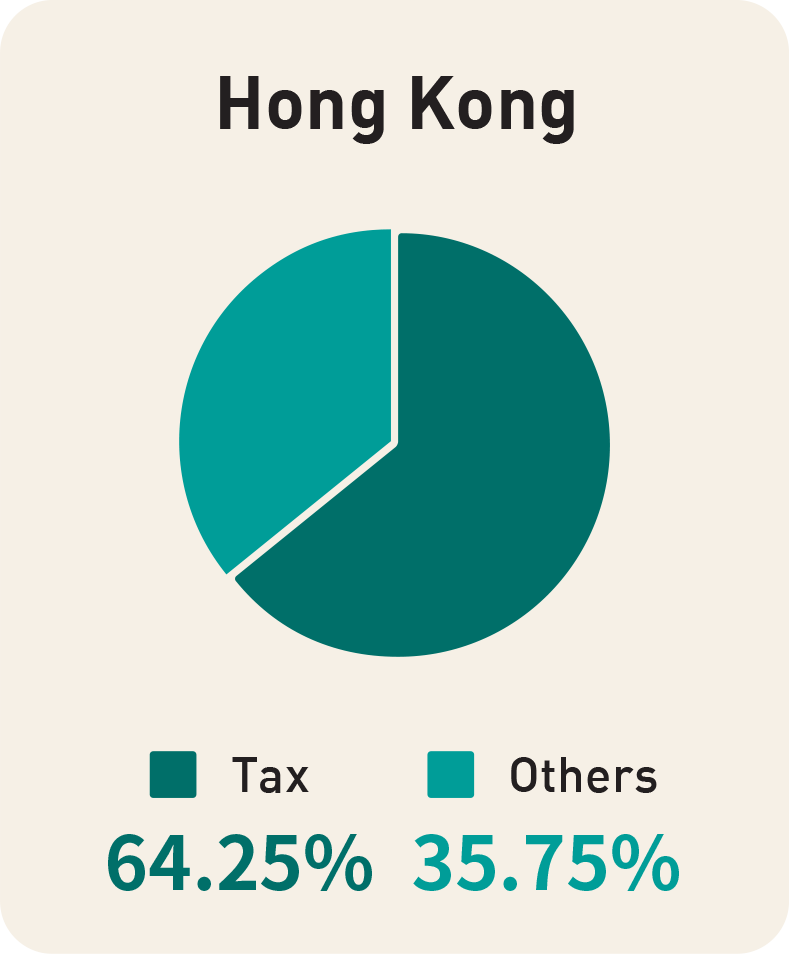 Chart 3.2: Comparison of tobacco duty between New Zealand, Australia and Hong Kong