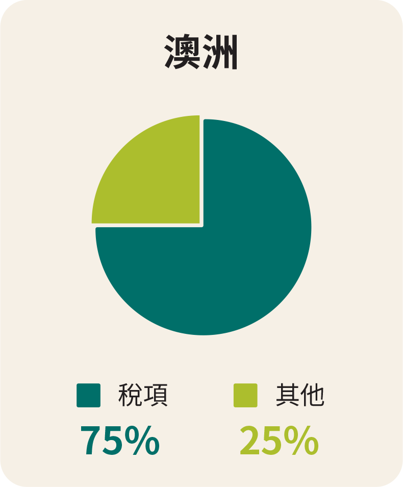 圖3.2：新西蘭、澳洲及香港煙草稅稅率比較