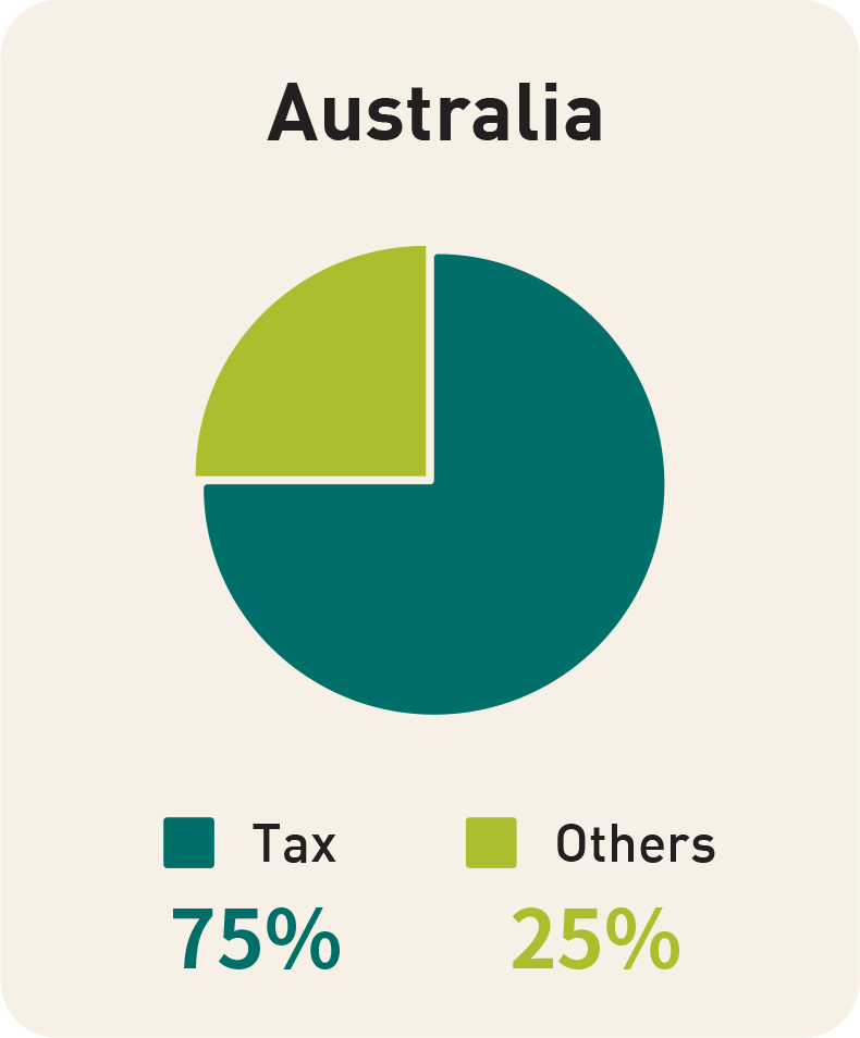 Chart 3.2: Comparison of tobacco duty between New Zealand, Australia and Hong Kong