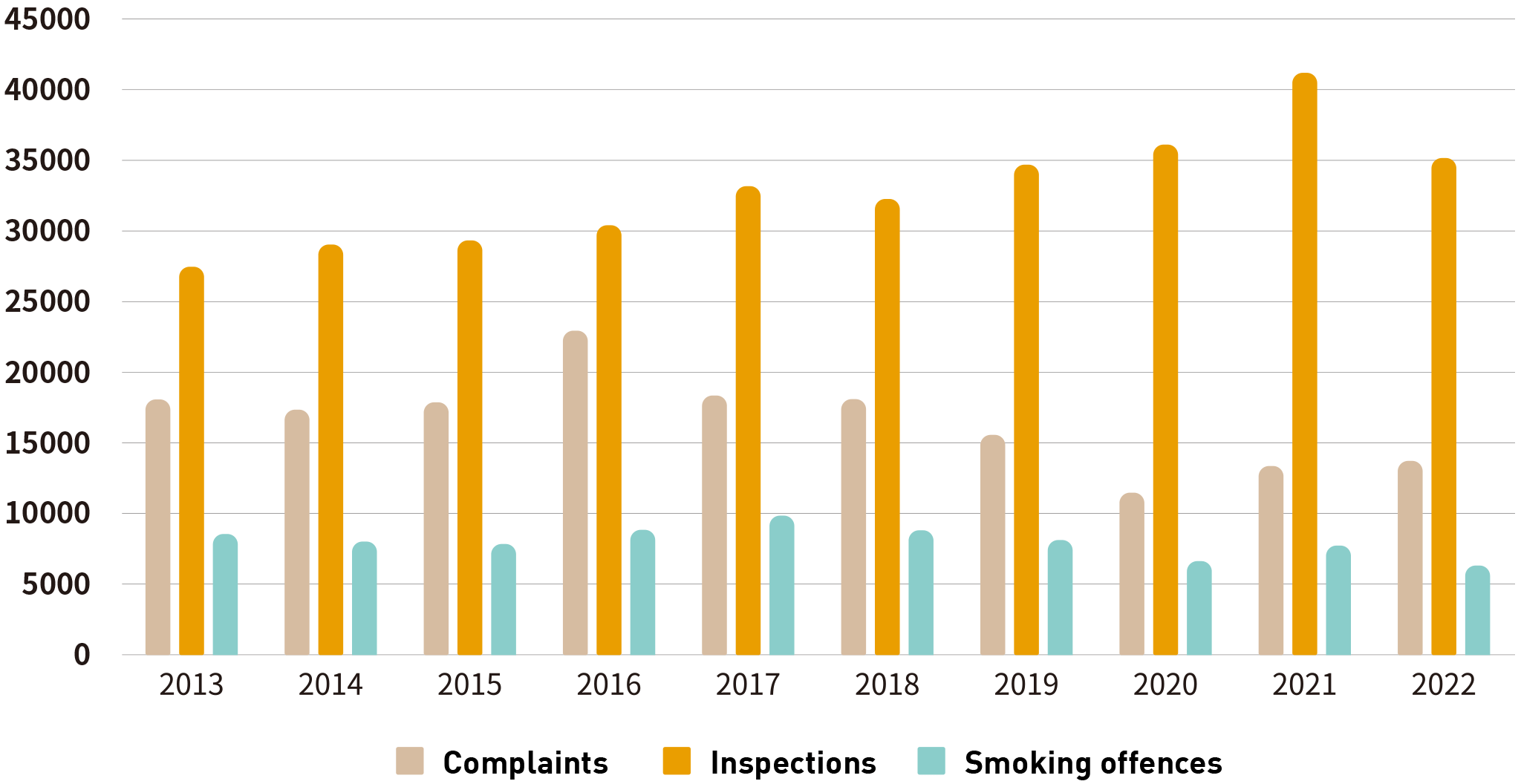 Chart 5.4: Enforcement Statistics on Illegal Smoking (2013-2022)