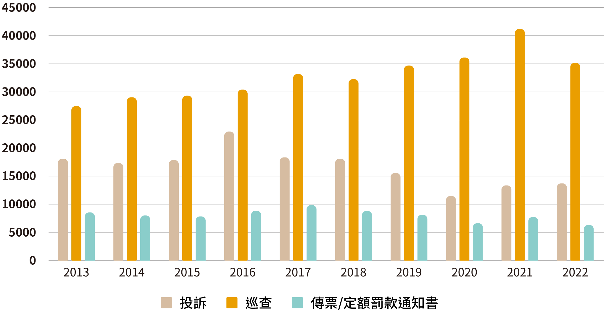 表5.4：與違例吸煙相關的執法統計（2013-2022）