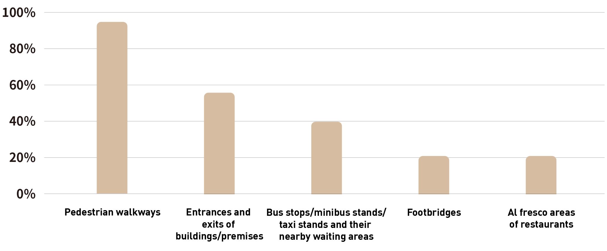 Chart 5.5: Percentages of persons aged 15 or above with exposure to second-hand smoke in outdoor public places 7 days before the survey