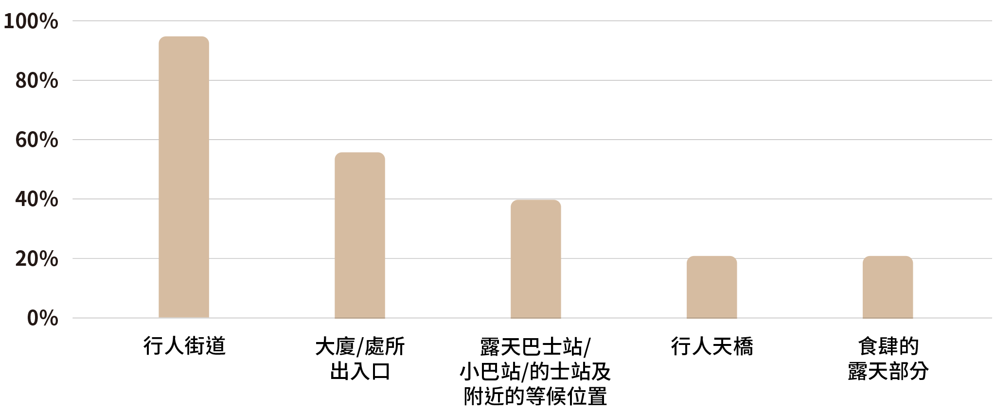 表5.5：統計前7日內曾在室外公衆地方接觸到二手煙的15歲及以上人士的百分比