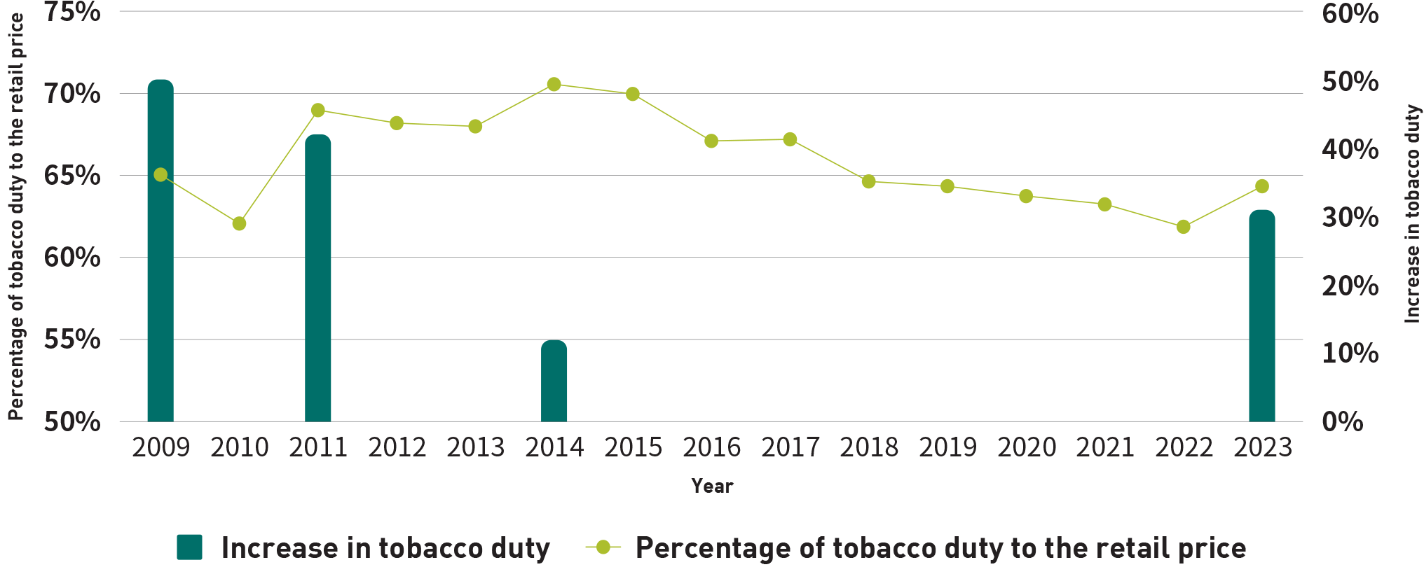 Chart 3.1: Proportion of tobacco duty to retail price in Hong Kong