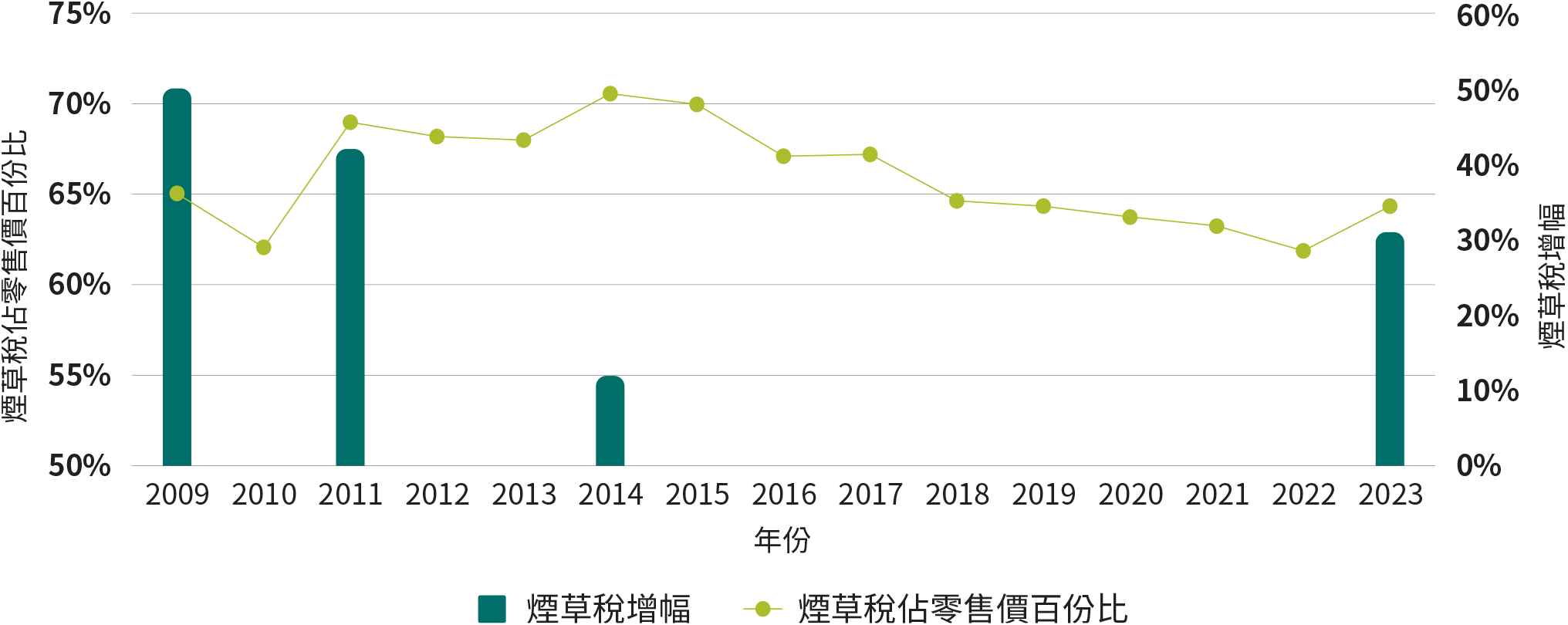 圖3.1：本港煙草稅佔零售價比率