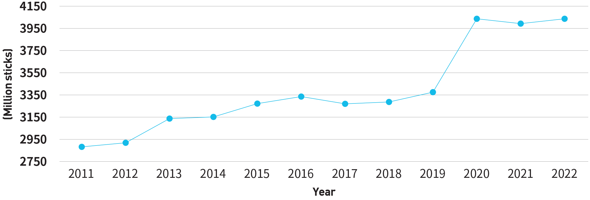 Chart 3.3: Total Cigarette Import Volume in Hong Kong (2011-2022)