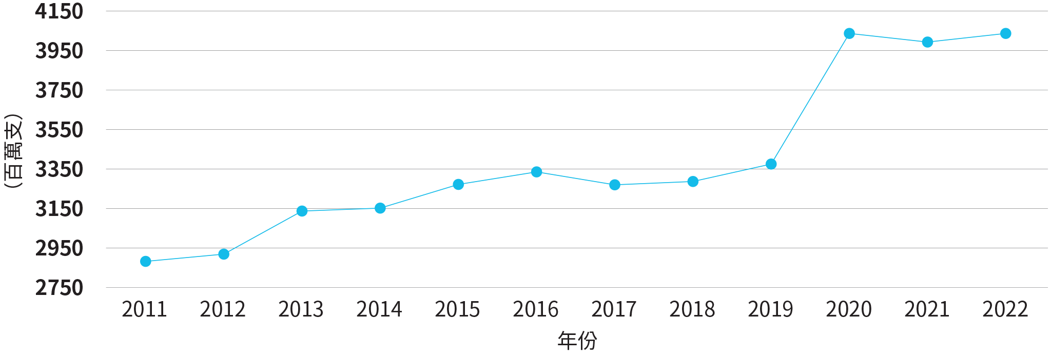 圖3.3：香港整體捲煙進口數量（2011-2022）