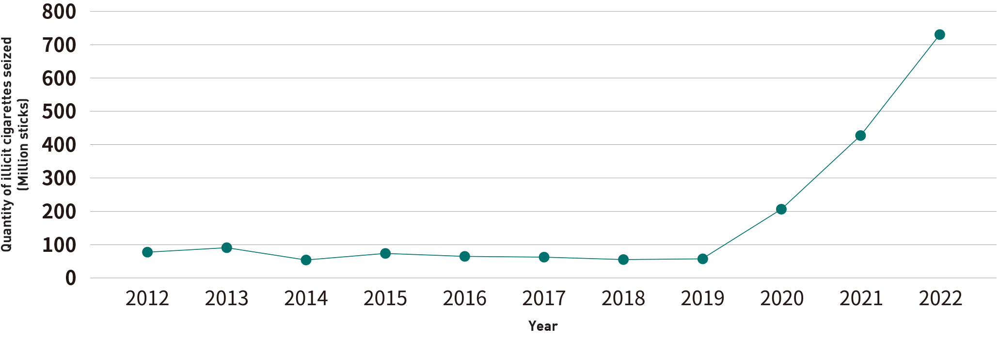 Chart 3.4: Quantity of illicit cigarettes seized (2012-2022)