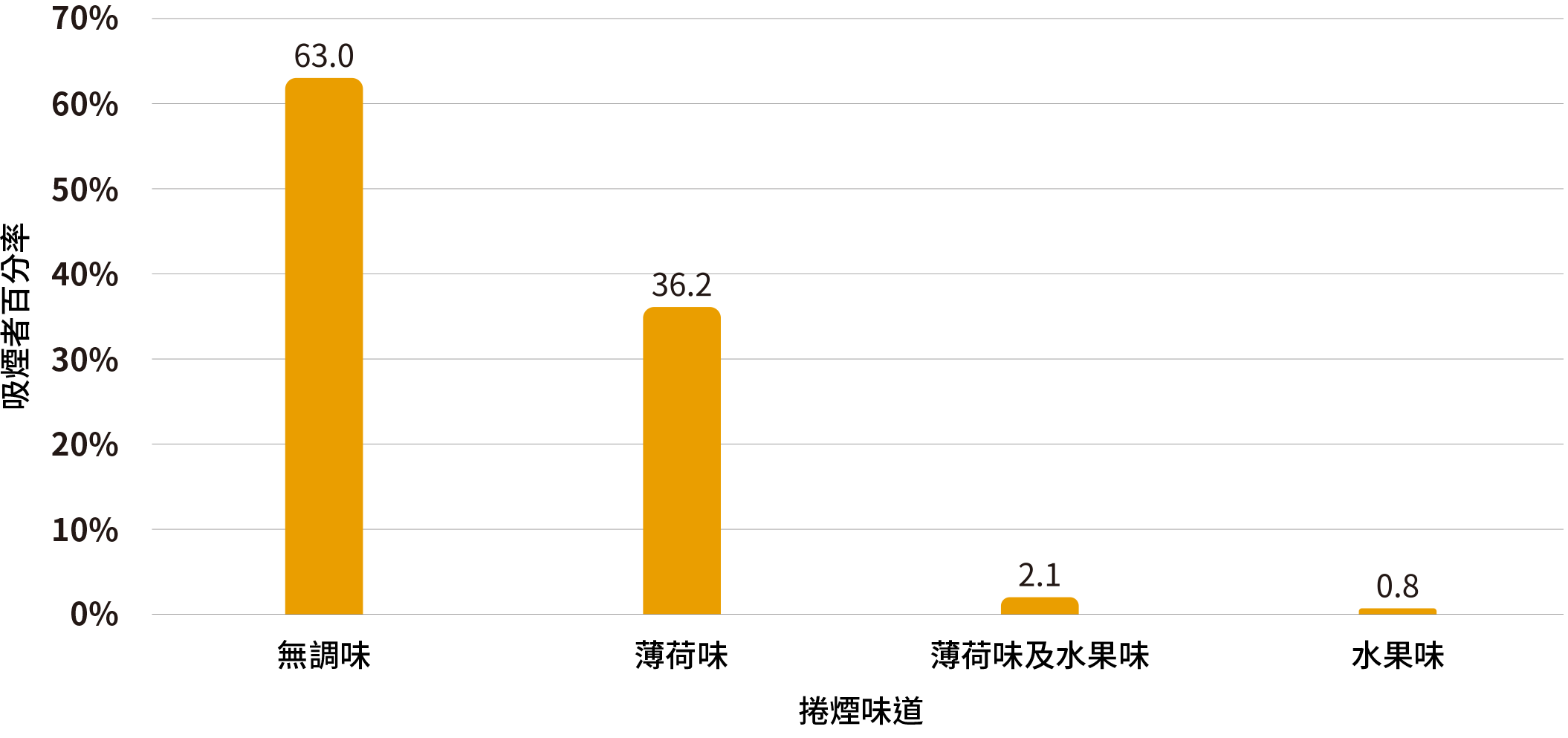 表4.1：現時吸煙者所吸食的捲煙味道