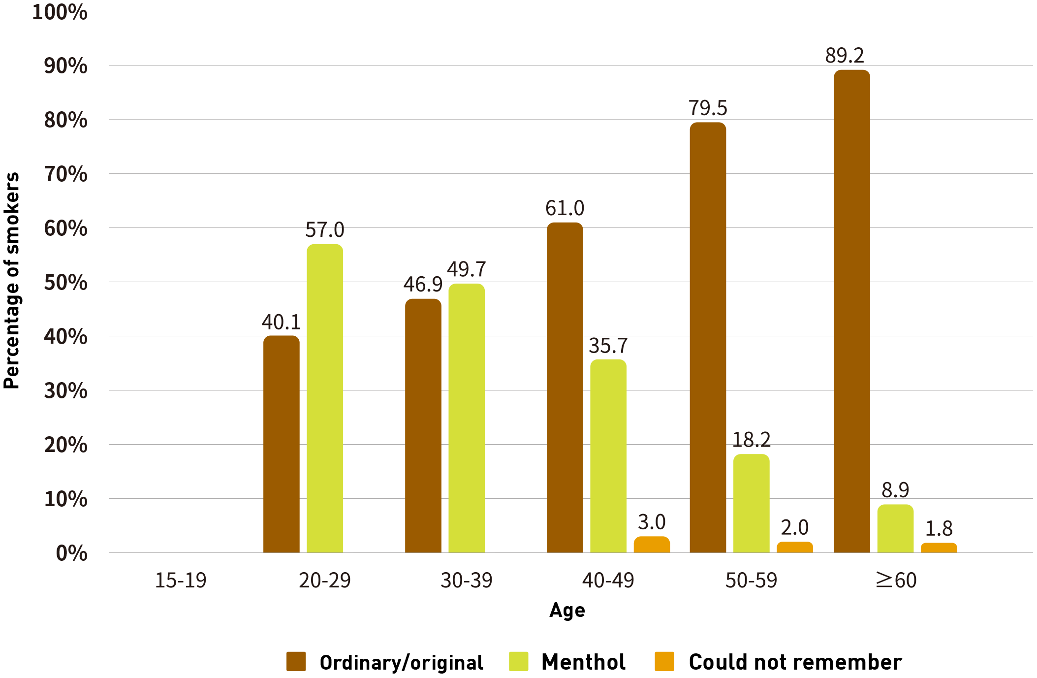 Chart 4.2: Flavour of tobacco products consumed by daily smokers in their first attempt of smoking by age group