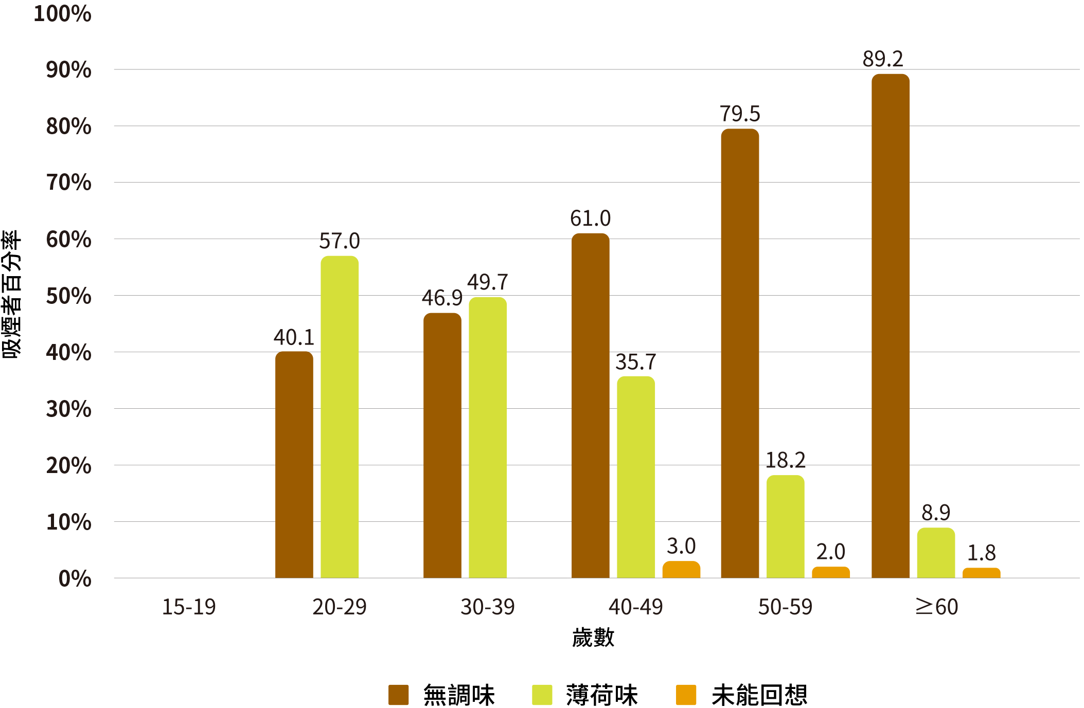 表4.2：各年齡組別習慣每日吸煙人士在首次嘗試吸煙時所吸食的煙草產品味道