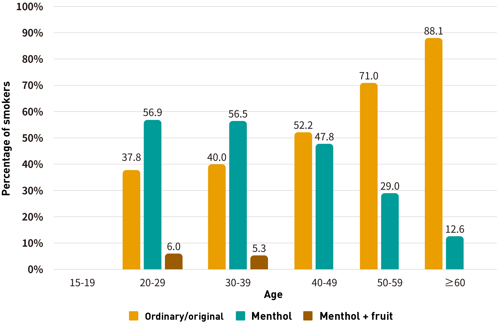 Chart 4.3: Flavour of tobacco products consumed by daily smokers by age group