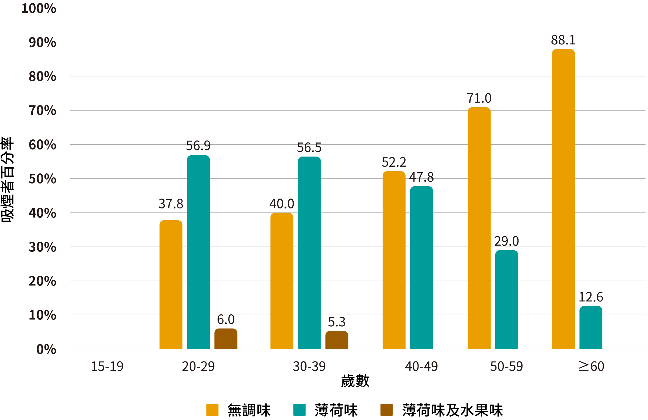 表4.3：各年齡組別習慣每日吸煙人士目前所吸食的煙草產品味道