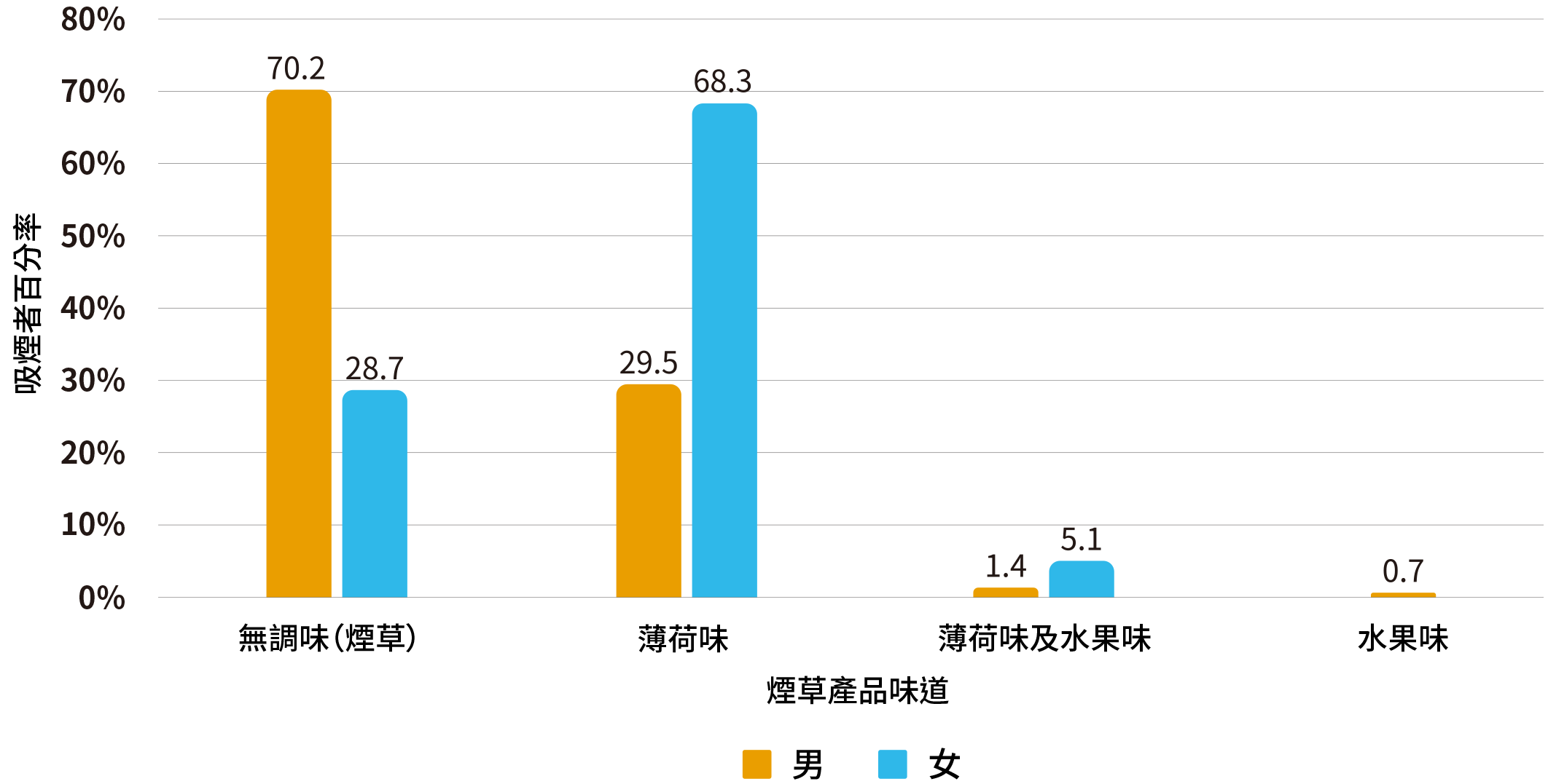 表4.4：按習慣每日吸煙人士的性別分類目前所吸食的煙草產品味道分佈