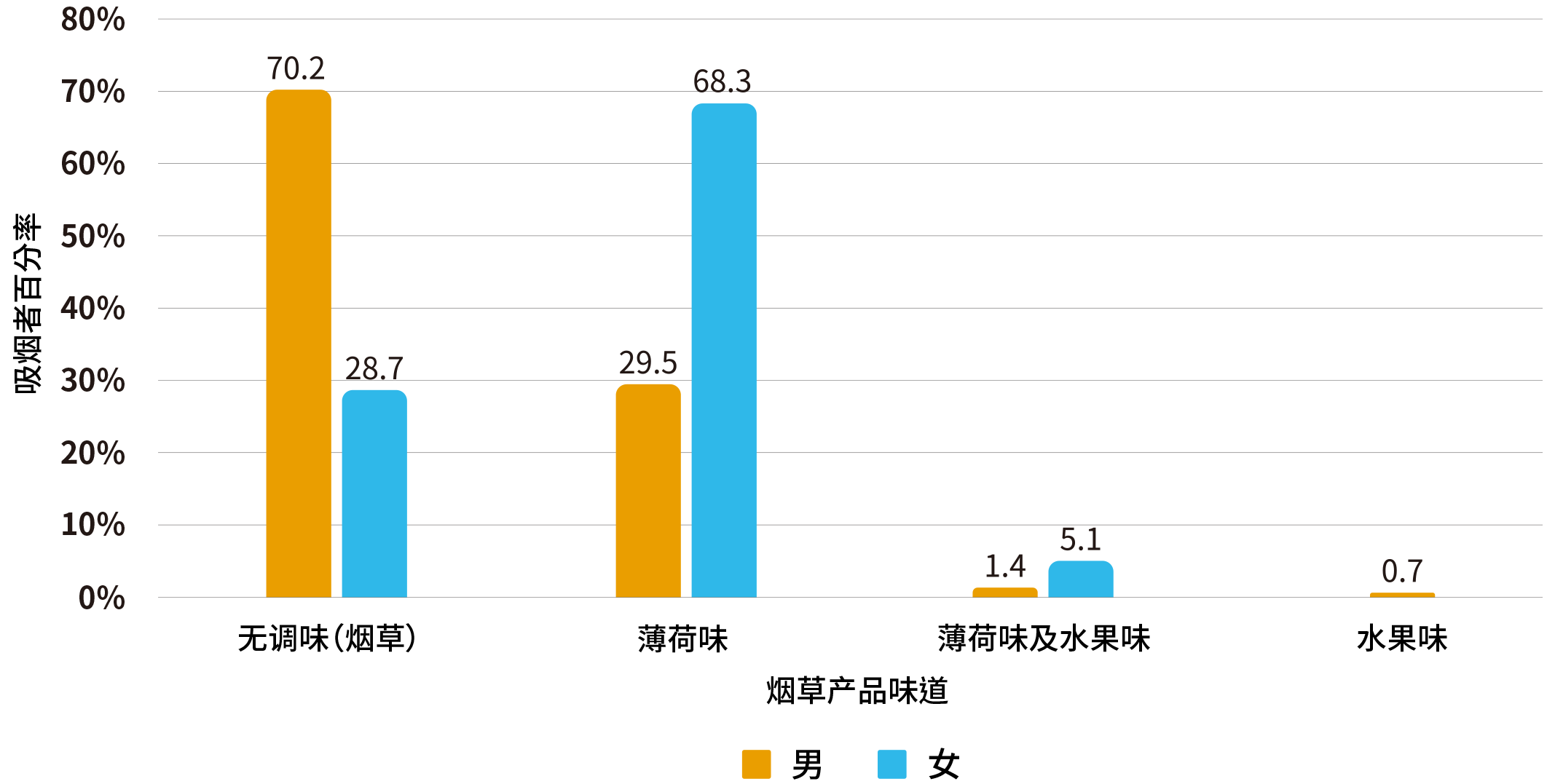 表4.4：按习惯每日吸烟人士的性别分类目前所吸食的烟草产品味道分布