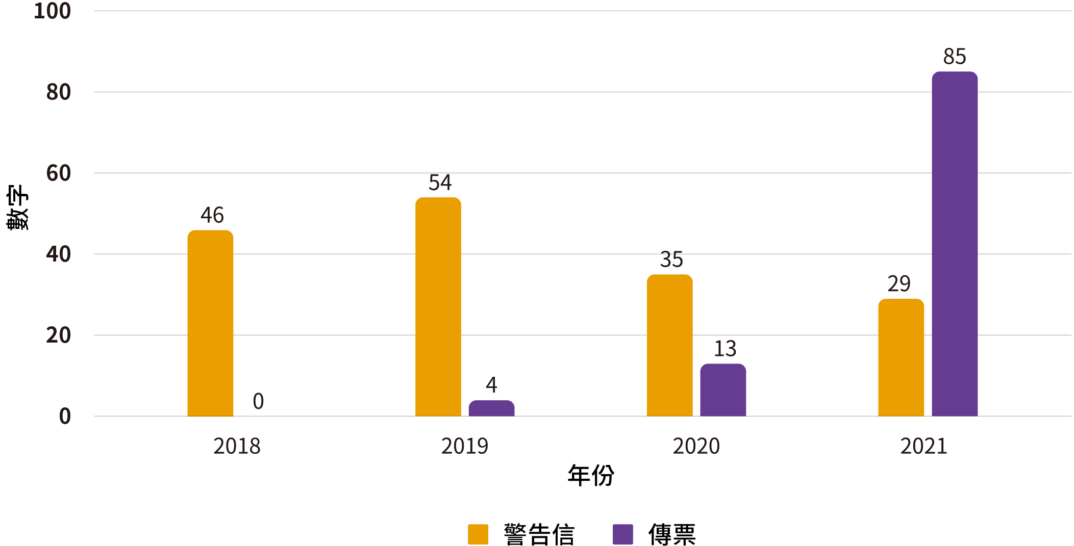 圖4.5：與煙草廣告相關的執法數字