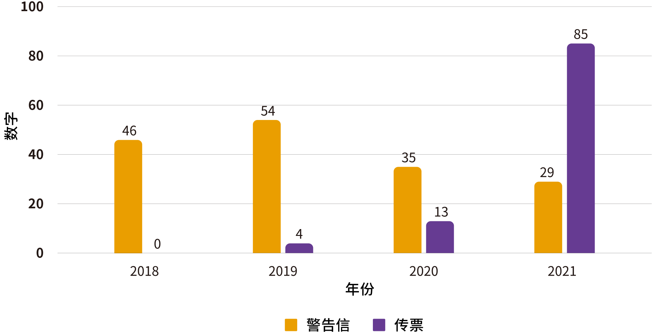 图4.5：与烟草广告相关的执法数字