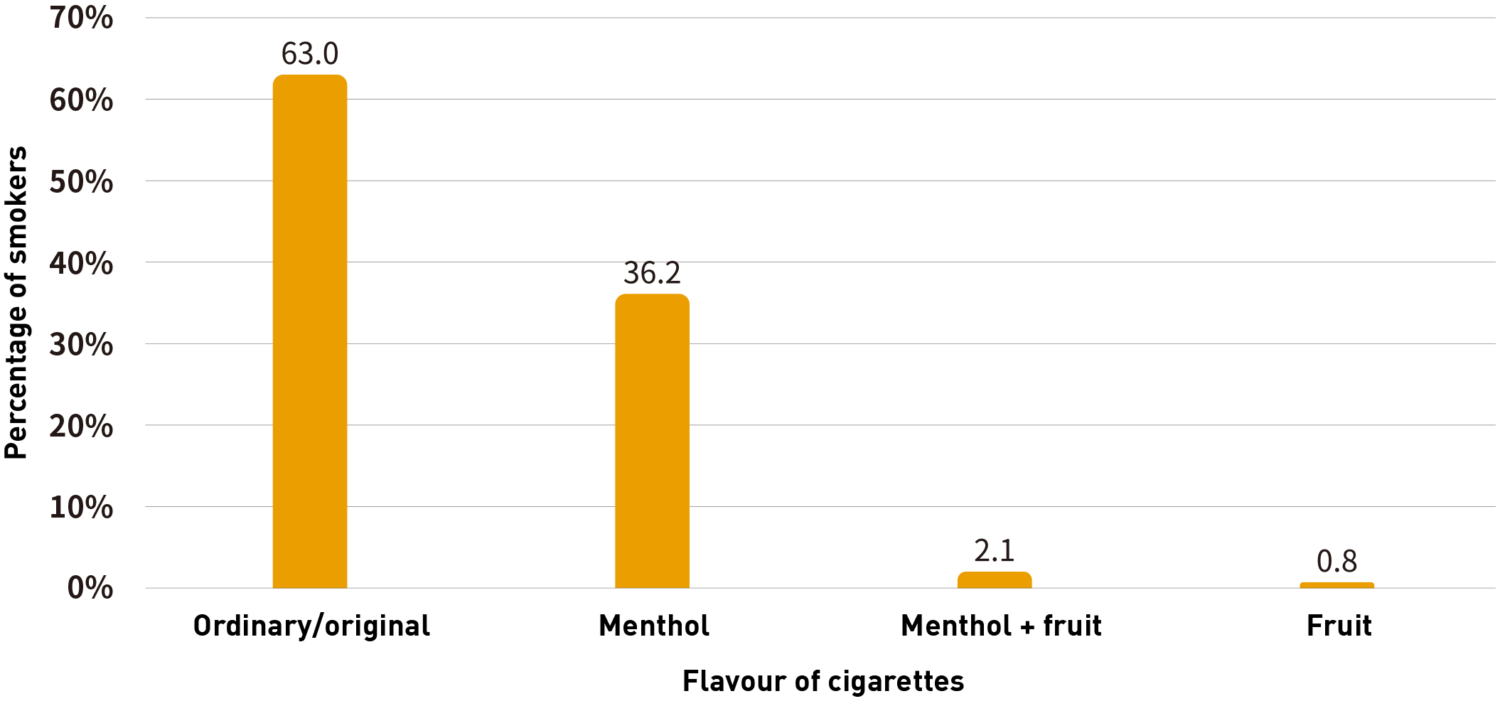 Chart 4.1: Flavour of tobacco products consumed by daily smokers