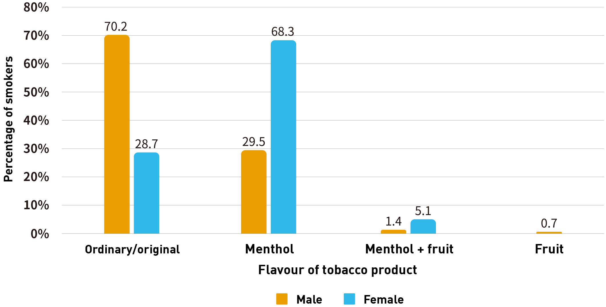 Chart 4.4: Flavour of tobacco products consumed by daily smokers by gender