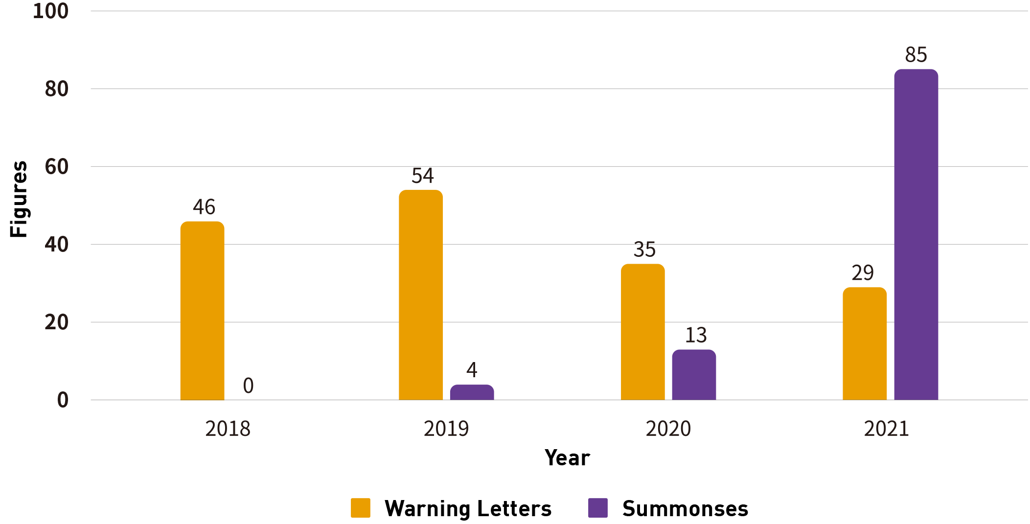 Chart 4.5: Enforcement on Tobacco Advertisements